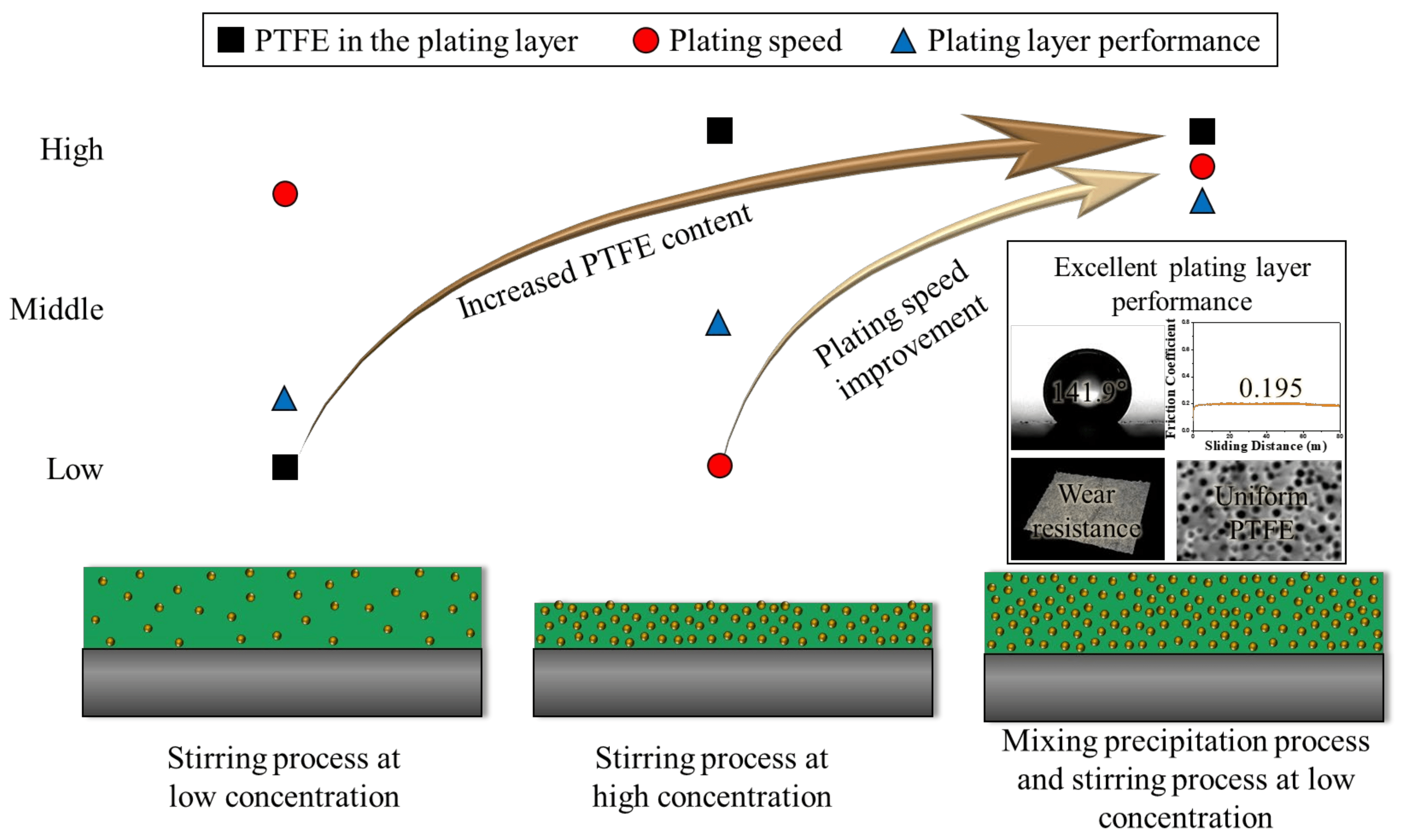  Nickel-Phosphor-PTFE 