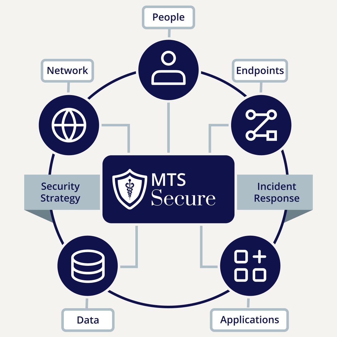 medix technology information technology security manager - 228598